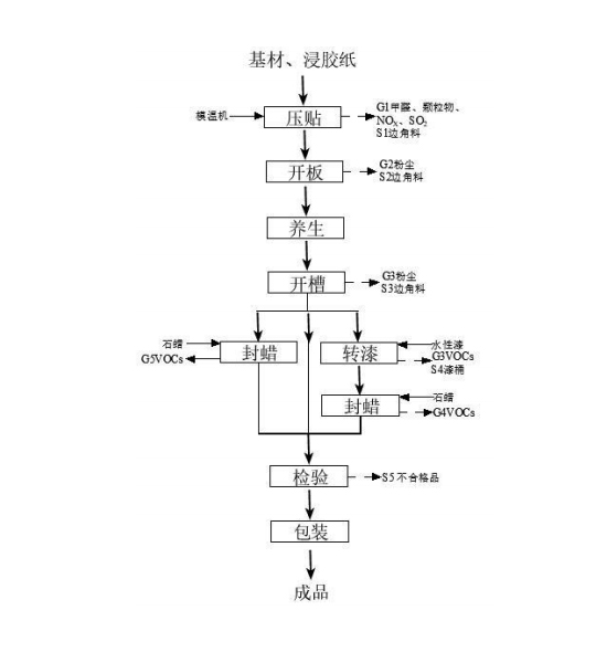 地板行業(yè)治理解決方案